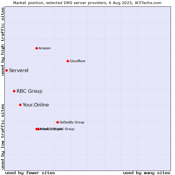Market position of Your.Online vs. RBC Group vs. Serverel