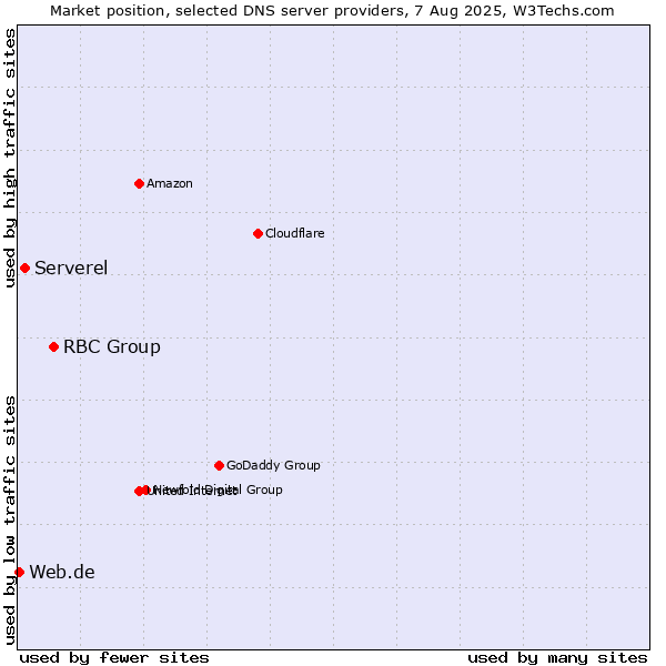 Market position of RBC Group vs. Serverel vs. Web.de