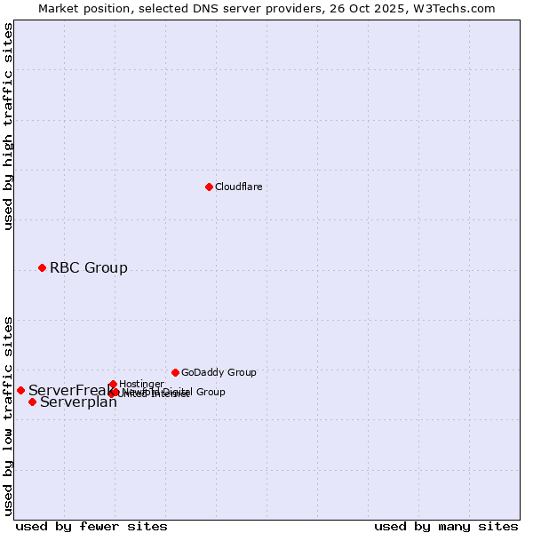 Market position of RBC Group vs. Serverplan vs. ServerFreak