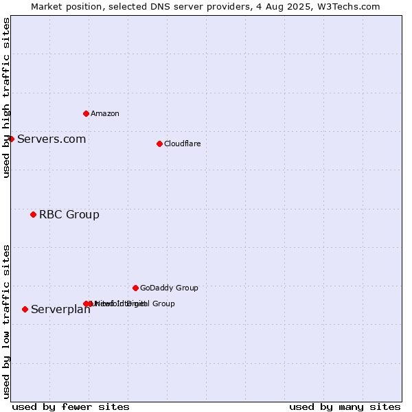 Market position of RBC Group vs. Serverplan vs. Servers.com