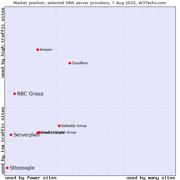 Market position of RBC Group vs. Serverplan vs. Sitezoogle