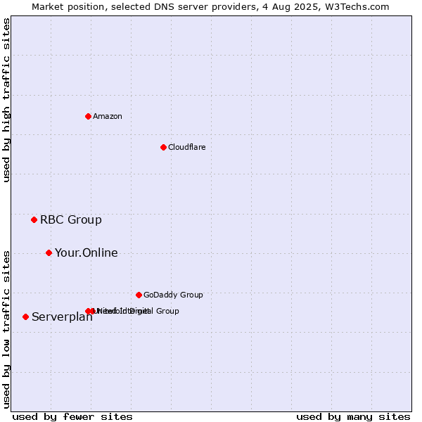 Market position of Your.Online vs. RBC Group vs. Serverplan