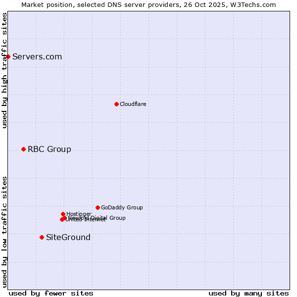 Market position of SiteGround vs. RBC Group vs. Servers.com