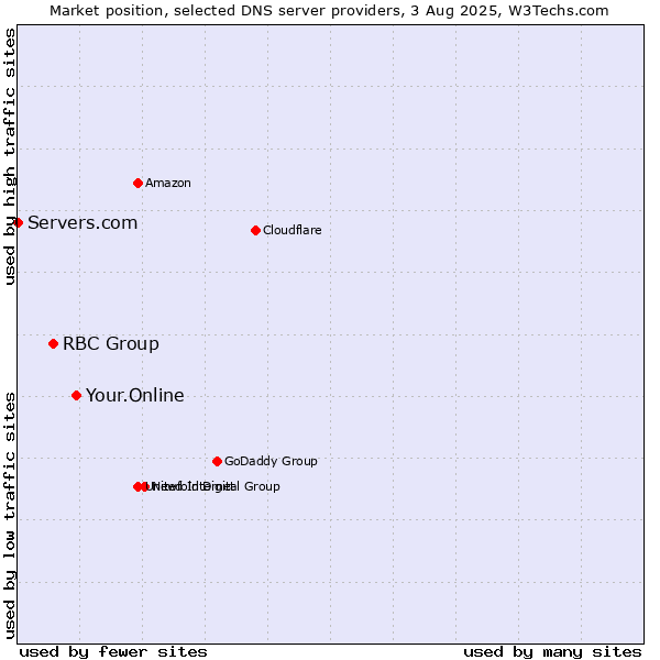 Market position of Your.Online vs. RBC Group vs. Servers.com