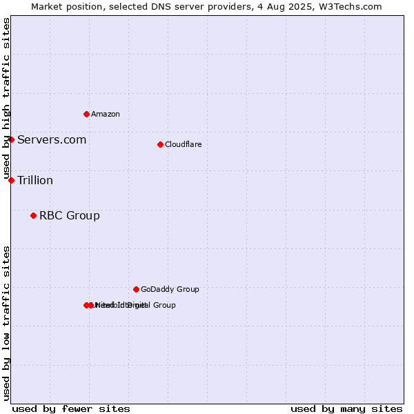 Market position of RBC Group vs. Servers.com vs. Trillion