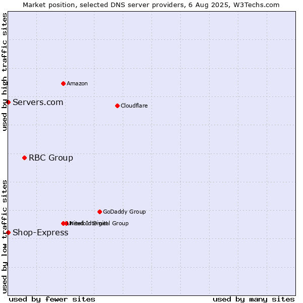 Market position of RBC Group vs. Servers.com vs. Shop-Express