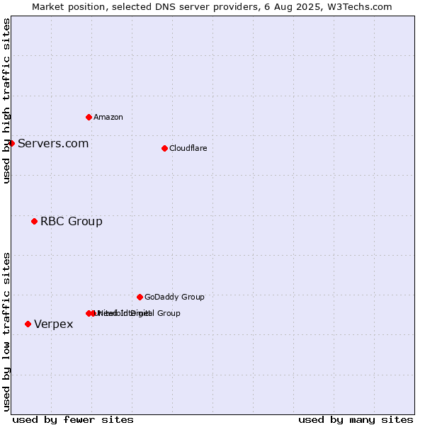 Market position of RBC Group vs. Verpex vs. Servers.com