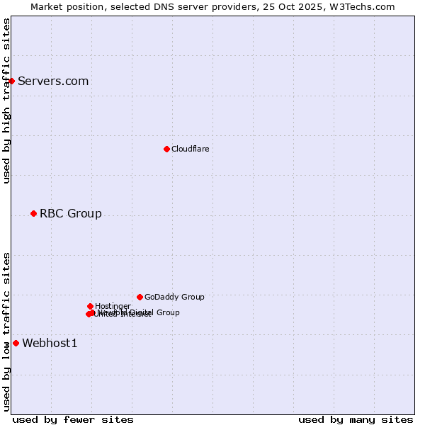 Market position of RBC Group vs. Webhost1 vs. Servers.com
