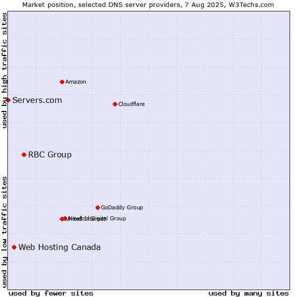 Market position of RBC Group vs. Web Hosting Canada vs. Servers.com