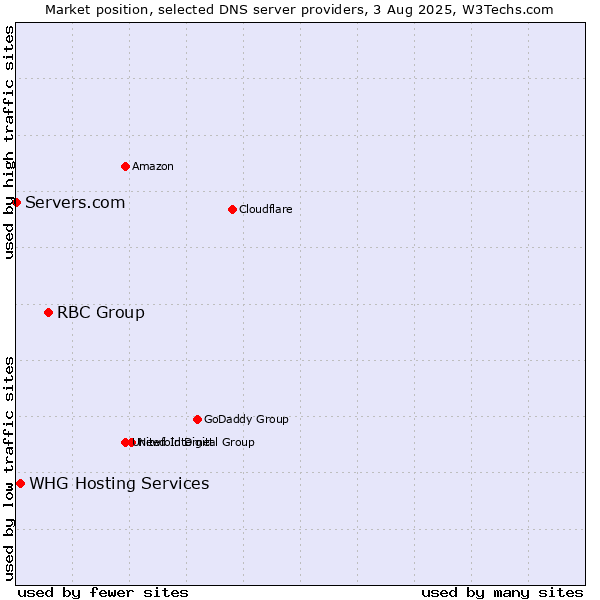 Market position of RBC Group vs. WHG Hosting Services vs. Servers.com