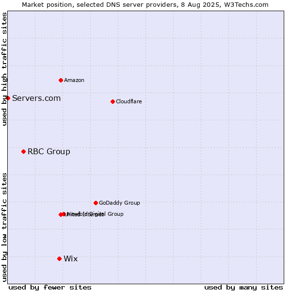Market position of Wix vs. RBC Group vs. Servers.com