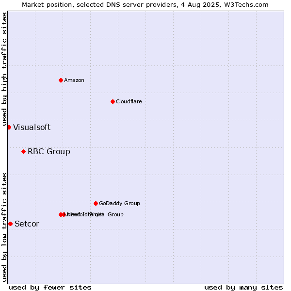Market position of RBC Group vs. Setcor vs. Visualsoft