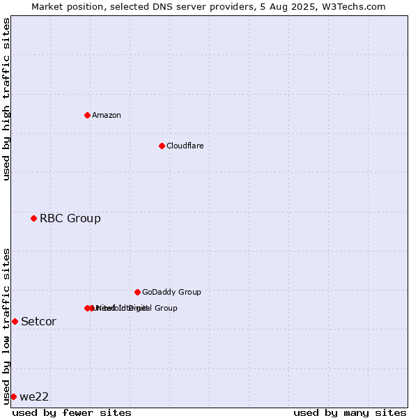 Market position of RBC Group vs. Setcor vs. we22
