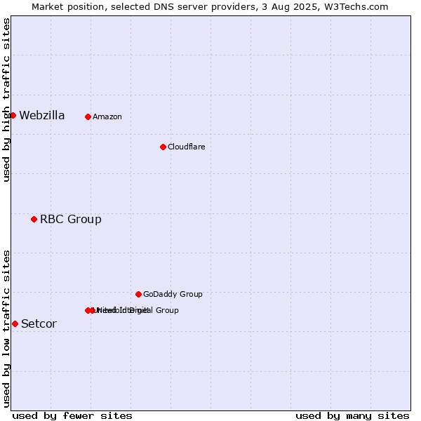 Market position of RBC Group vs. Setcor vs. Webzilla