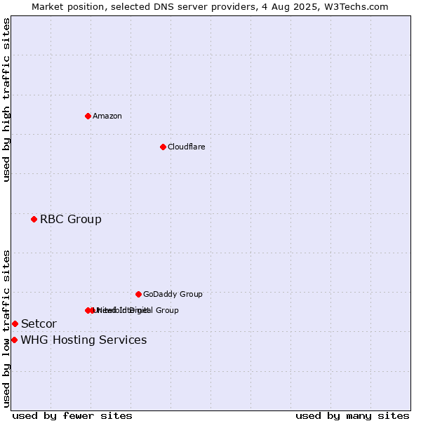 Market position of RBC Group vs. Setcor vs. WHG Hosting Services
