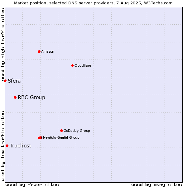 Market position of RBC Group vs. Truehost vs. Sfera