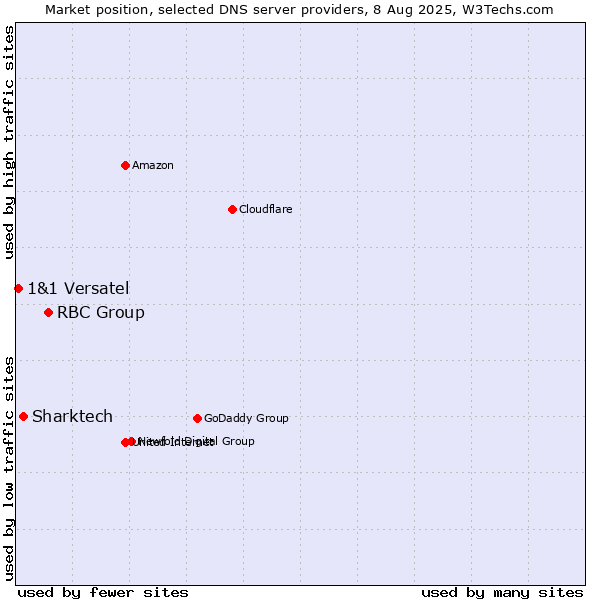 Market position of RBC Group vs. Sharktech vs. 1&1 Versatel