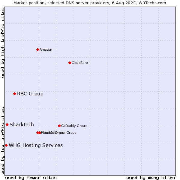 Market position of RBC Group vs. Sharktech vs. WHG Hosting Services