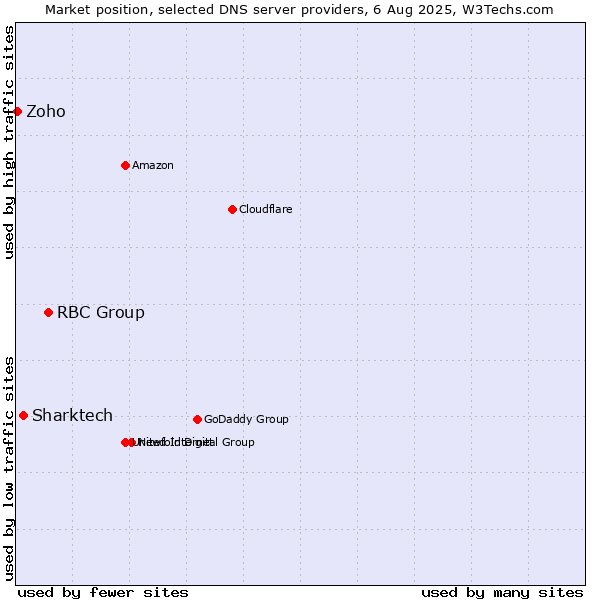 Market position of RBC Group vs. Sharktech vs. Zoho