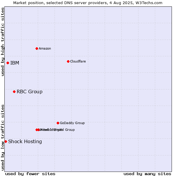 Market position of RBC Group vs. IBM vs. Shock Hosting