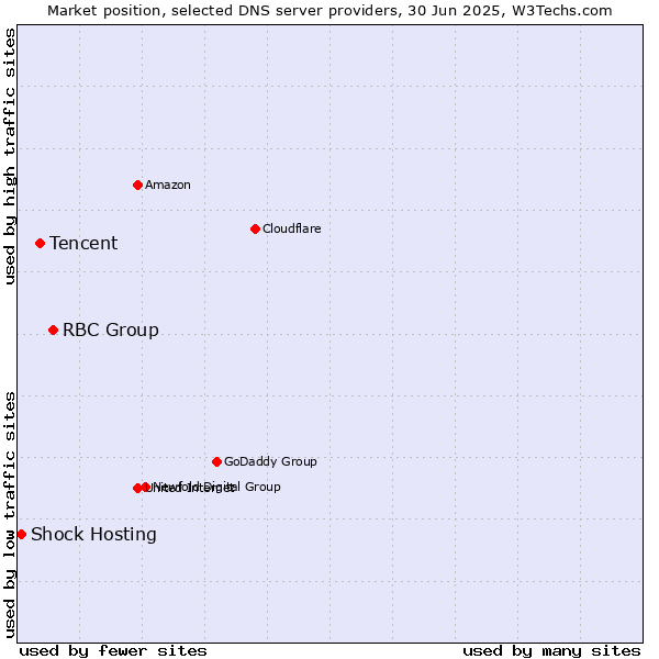 Market position of RBC Group vs. Tencent vs. Shock Hosting