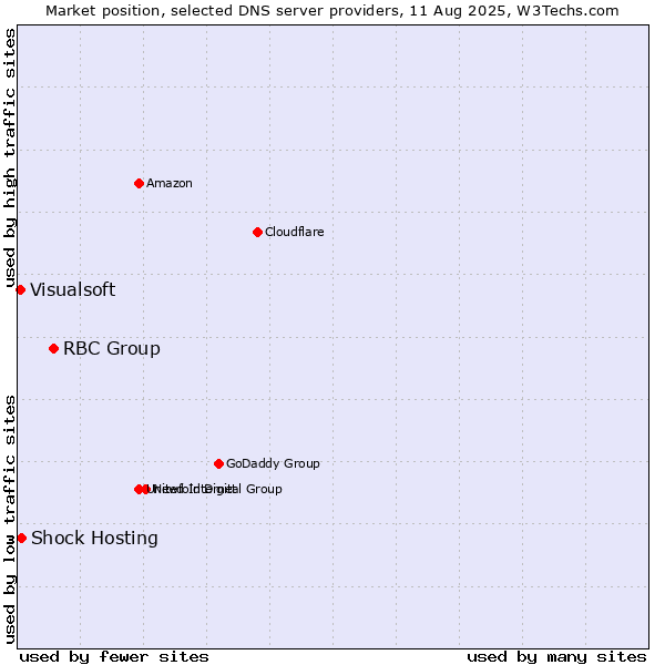 Market position of RBC Group vs. Shock Hosting vs. Visualsoft