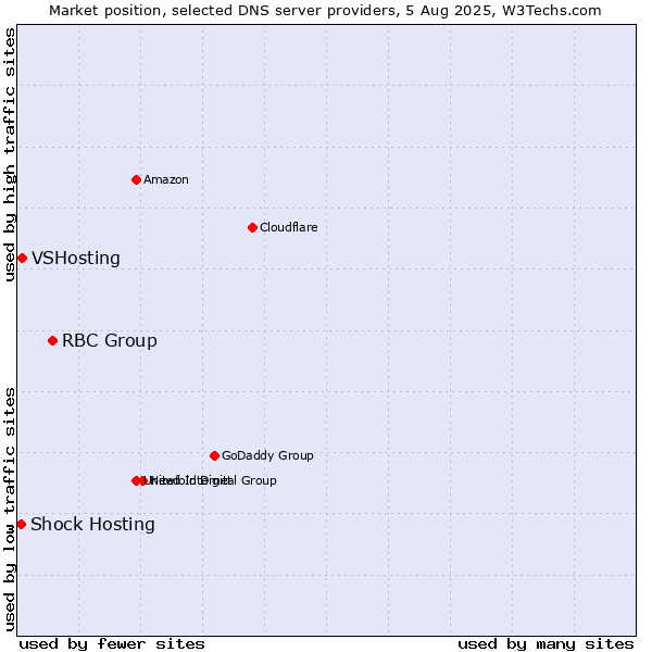 Market position of RBC Group vs. VSHosting vs. Shock Hosting