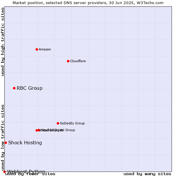 Market position of RBC Group vs. Shock Hosting vs. Webhost Python