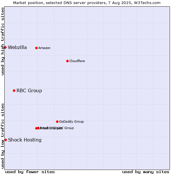 Market position of RBC Group vs. Shock Hosting vs. Webzilla