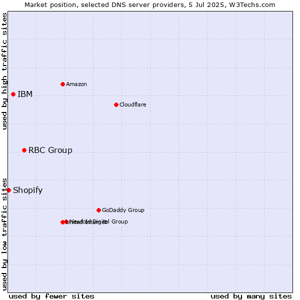 Market position of RBC Group vs. IBM vs. Shopify