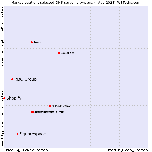 Market position of Squarespace vs. RBC Group vs. Shopify