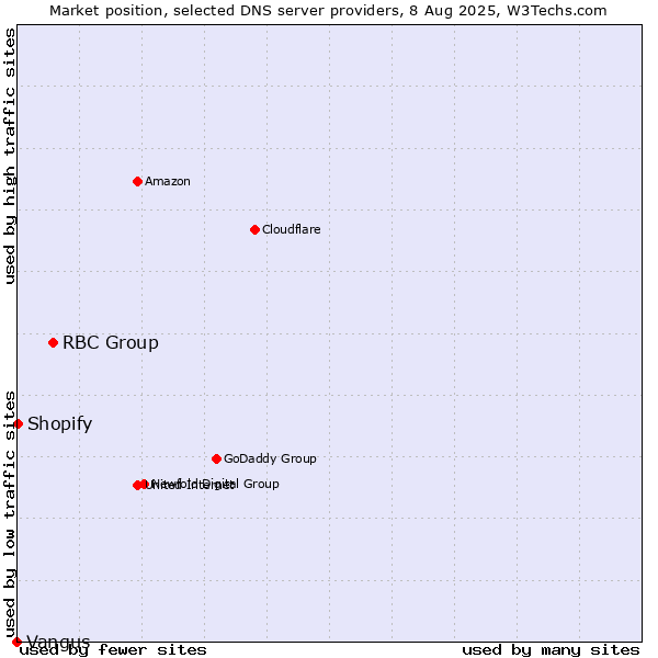 Market position of RBC Group vs. Shopify vs. Vangus