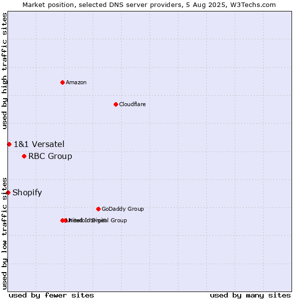 Market position of RBC Group vs. 1&1 Versatel vs. Shopify