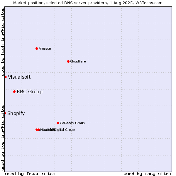Market position of RBC Group vs. Visualsoft vs. Shopify