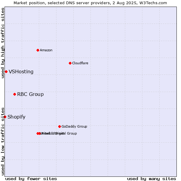 Market position of RBC Group vs. VSHosting vs. Shopify