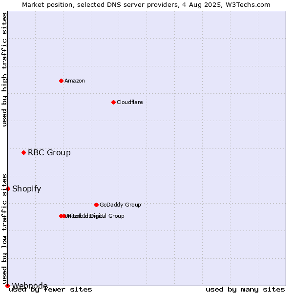 Market position of RBC Group vs. Shopify vs. Webnode