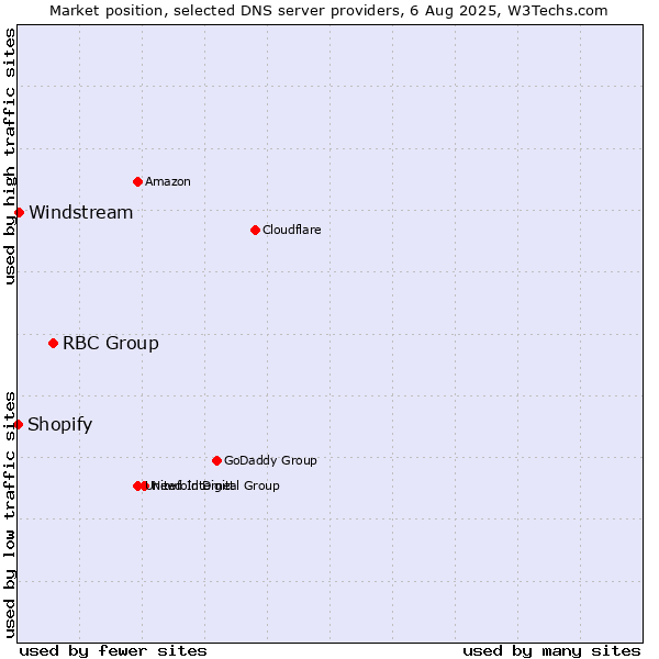Market position of RBC Group vs. Windstream vs. Shopify