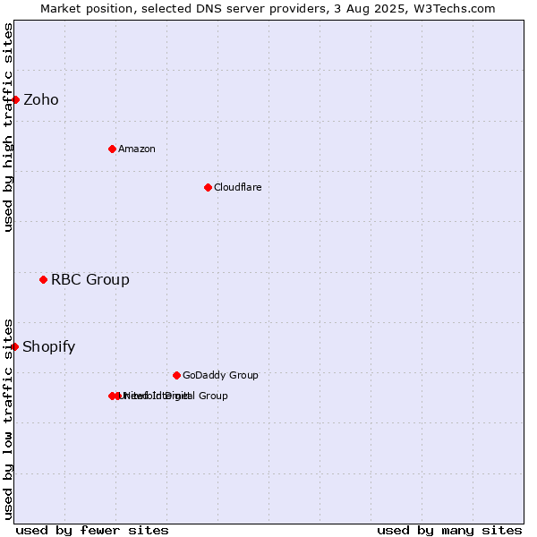 Market position of RBC Group vs. Zoho vs. Shopify