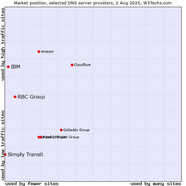 Market position of RBC Group vs. IBM vs. Simply Transit