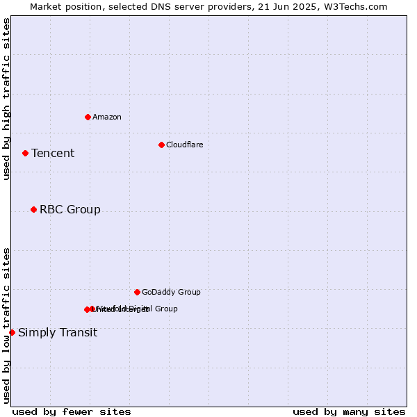 Market position of RBC Group vs. Tencent vs. Simply Transit