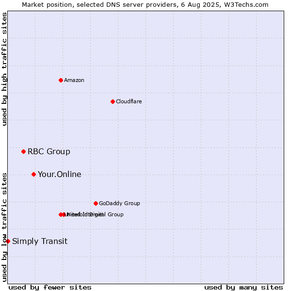 Market position of Your.Online vs. RBC Group vs. Simply Transit