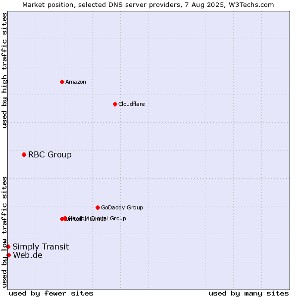 Market position of RBC Group vs. Web.de vs. Simply Transit