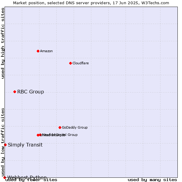 Market position of RBC Group vs. Simply Transit vs. Webhost Python