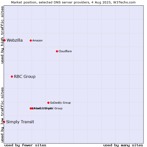 Market position of RBC Group vs. Webzilla vs. Simply Transit