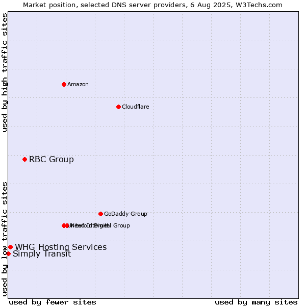 Market position of RBC Group vs. WHG Hosting Services vs. Simply Transit