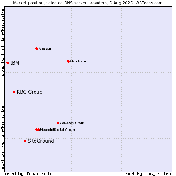 Market position of SiteGround vs. RBC Group vs. IBM