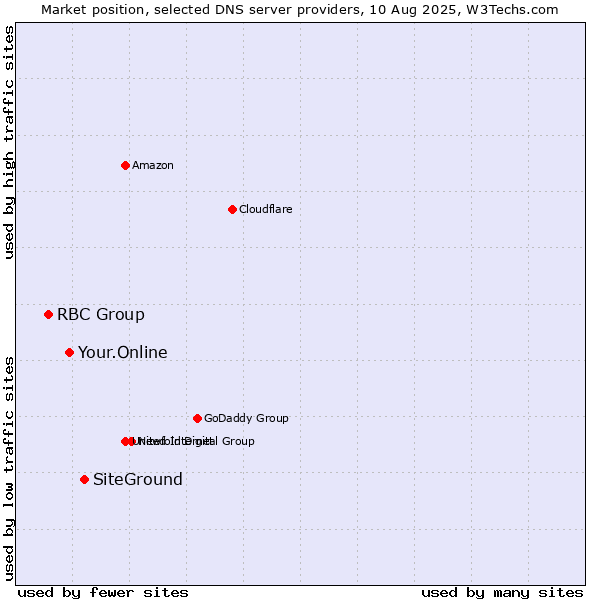 Market position of SiteGround vs. Your.Online vs. RBC Group