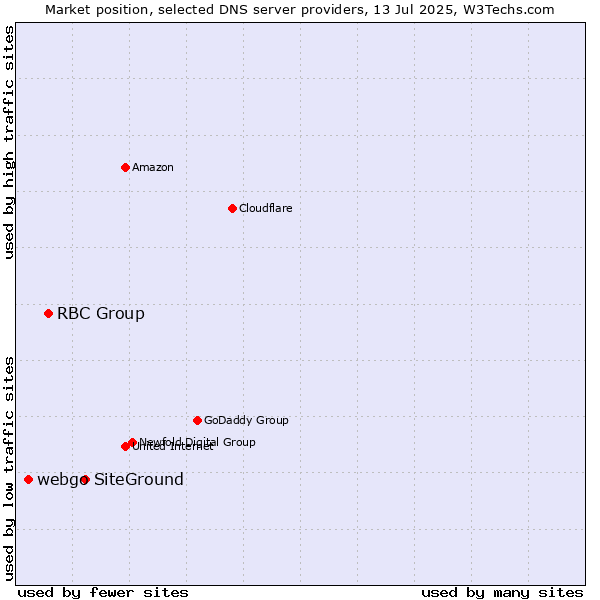 Market position of SiteGround vs. RBC Group vs. webgo