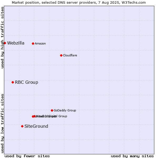 Market position of SiteGround vs. RBC Group vs. Webzilla