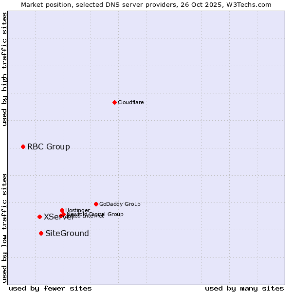 Market position of SiteGround vs. XServer vs. RBC Group